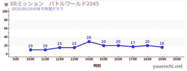 3日前の待ち時間グラフ（XRミッション　バトルワールド2045)
