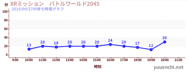 2日前の待ち時間グラフ（XRミッション　バトルワールド2045)
