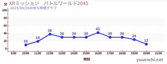 1日前の待ち時間グラフ（XRミッション　バトルワールド2045)
