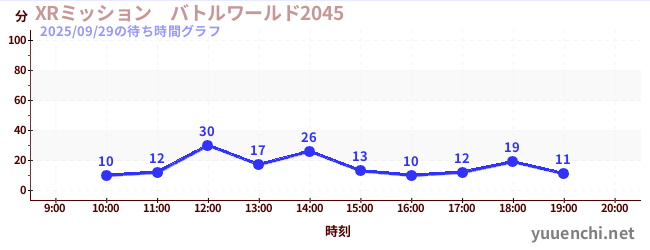 今日のこれまでの待ち時間グラフ（XRミッション　バトルワールド2045)