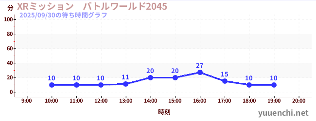 今日のこれまでの待ち時間グラフ（XRミッション　バトルワールド2045)