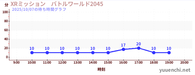 7日前の待ち時間グラフ(XRミッション バトルワールド2045)