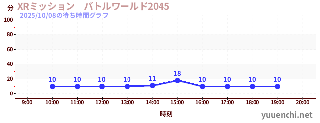 6日前の待ち時間グラフ(XRミッション バトルワールド2045)
