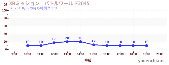 5日前の待ち時間グラフ(XRミッション バトルワールド2045)