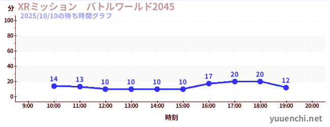 4日前の待ち時間グラフ(XRミッション バトルワールド2045)