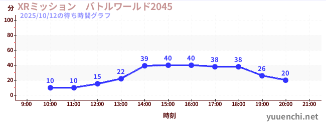 2日前の待ち時間グラフ(XRミッション バトルワールド2045)