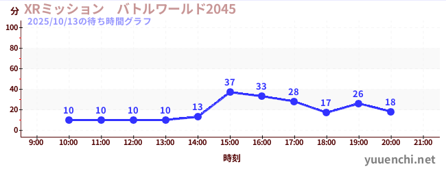 1日前の待ち時間グラフ(XRミッション バトルワールド2045)