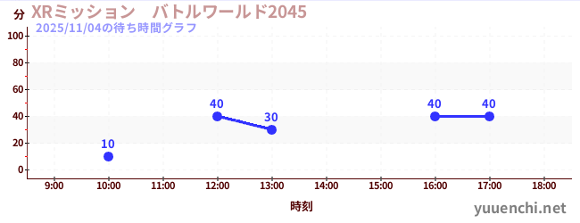 6日前の待ち時間グラフ（XRミッション　バトルワールド2045)