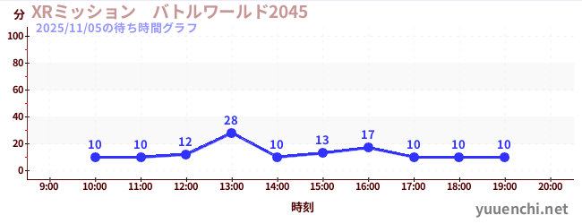 5日前の待ち時間グラフ（XRミッション　バトルワールド2045)