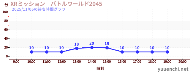 4日前の待ち時間グラフ（XRミッション　バトルワールド2045)