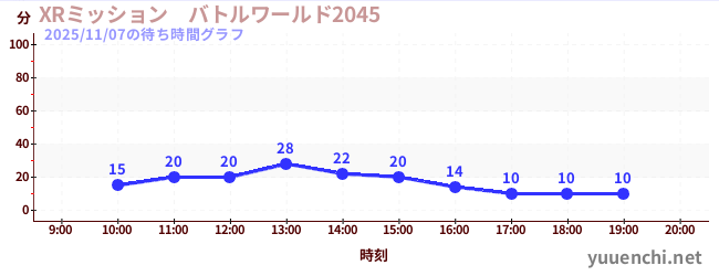 3日前の待ち時間グラフ（XRミッション　バトルワールド2045)