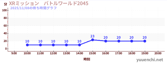 2日前の待ち時間グラフ（XRミッション　バトルワールド2045)