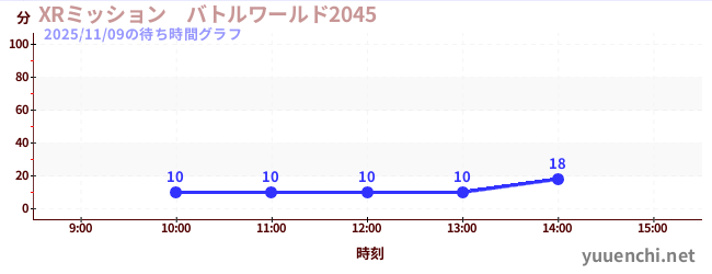 1日前の待ち時間グラフ（XRミッション　バトルワールド2045)