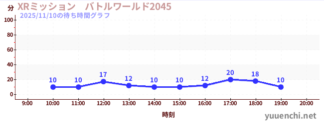 今日のこれまでの待ち時間グラフ（XRミッション　バトルワールド2045)