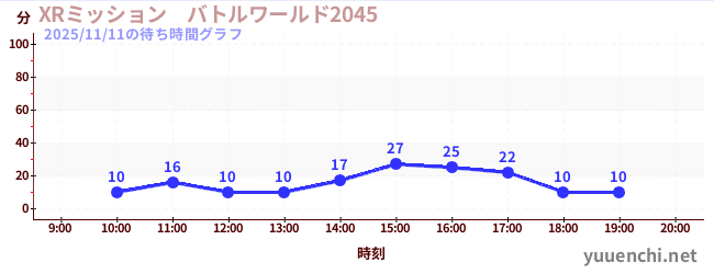 3日前の待ち時間グラフ（XRミッション　バトルワールド2045)