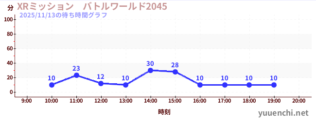 1日前の待ち時間グラフ（XRミッション　バトルワールド2045)
