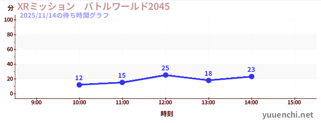 今日のこれまでの待ち時間グラフ（XRミッション　バトルワールド2045)