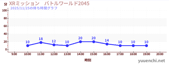 7日前の待ち時間グラフ（XRミッション　バトルワールド2045)