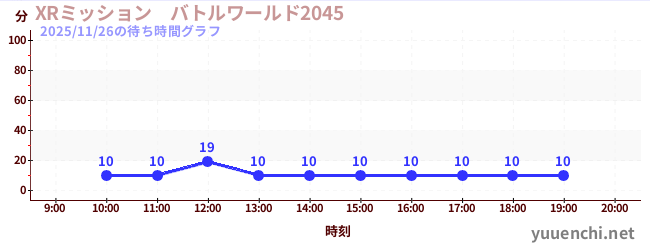 6日前の待ち時間グラフ（XRミッション　バトルワールド2045)