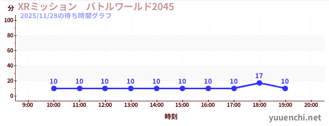 4日前の待ち時間グラフ（XRミッション　バトルワールド2045)