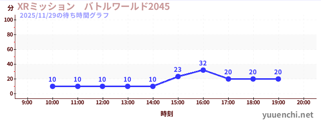 3日前の待ち時間グラフ（XRミッション　バトルワールド2045)