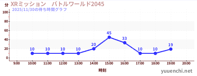 2日前の待ち時間グラフ（XRミッション　バトルワールド2045)