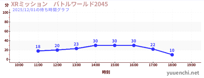 1日前の待ち時間グラフ（XRミッション　バトルワールド2045)