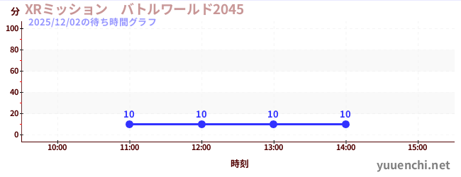 今日のこれまでの待ち時間グラフ（XRミッション　バトルワールド2045)
