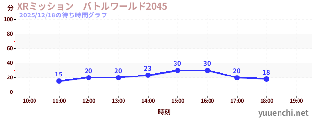 7日前の待ち時間グラフ（XRミッション　バトルワールド2045)