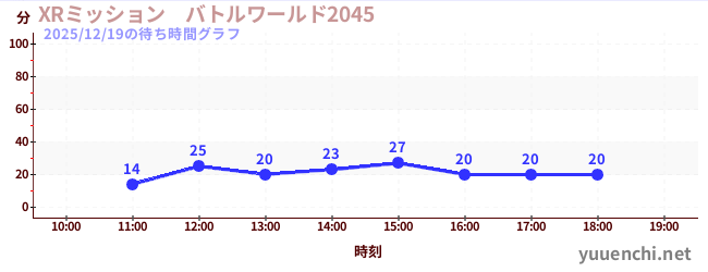 6日前の待ち時間グラフ（XRミッション　バトルワールド2045)