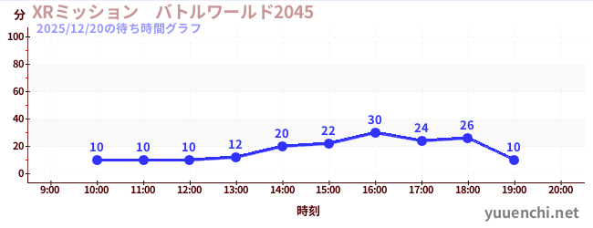 5日前の待ち時間グラフ（XRミッション　バトルワールド2045)