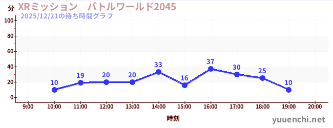 4日前の待ち時間グラフ（XRミッション　バトルワールド2045)