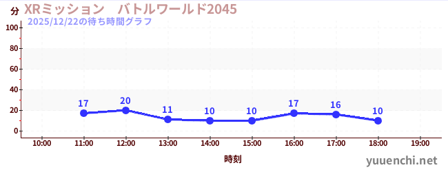 3日前の待ち時間グラフ（XRミッション　バトルワールド2045)