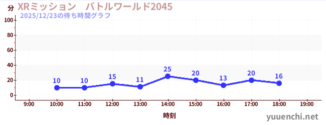 2日前の待ち時間グラフ（XRミッション　バトルワールド2045)