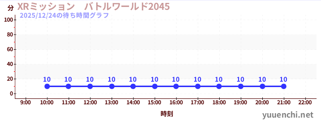 1日前の待ち時間グラフ（XRミッション　バトルワールド2045)