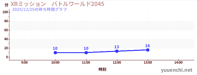 今日のこれまでの待ち時間グラフ（XRミッション　バトルワールド2045)