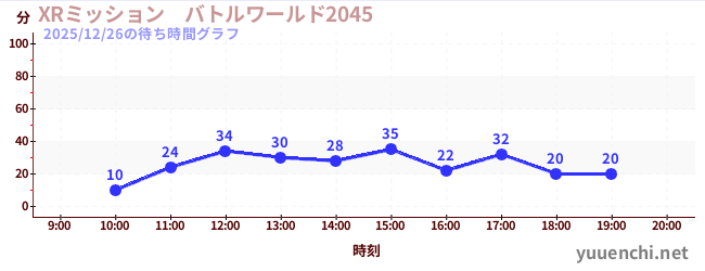 3日前の待ち時間グラフ（XRミッション　バトルワールド2045)