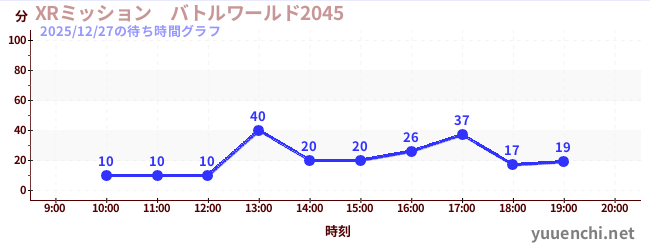 2日前の待ち時間グラフ（XRミッション　バトルワールド2045)