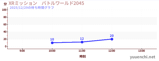 今日のこれまでの待ち時間グラフ（XRミッション　バトルワールド2045)