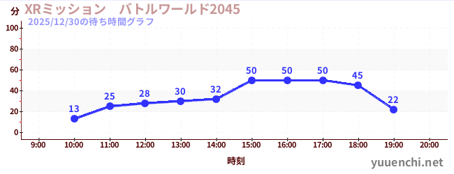 今日のこれまでの待ち時間グラフ（XRミッション　バトルワールド2045)