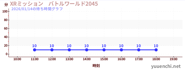 7日前の待ち時間グラフ（XRミッション　バトルワールド2045)