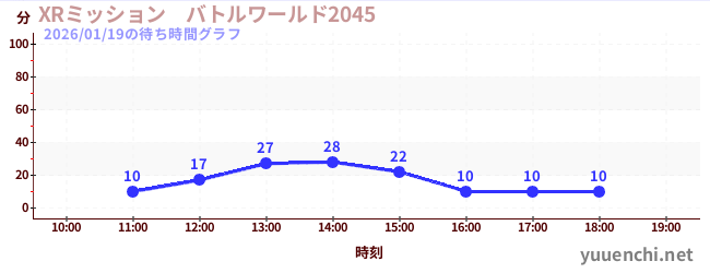2日前の待ち時間グラフ（XRミッション　バトルワールド2045)