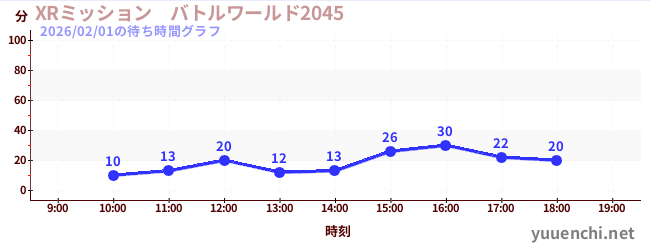 7日前の待ち時間グラフ（XRミッション　バトルワールド2045)