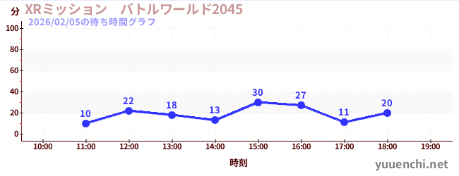 3日前の待ち時間グラフ（XRミッション　バトルワールド2045)