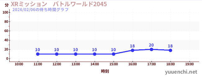 2日前の待ち時間グラフ（XRミッション　バトルワールド2045)