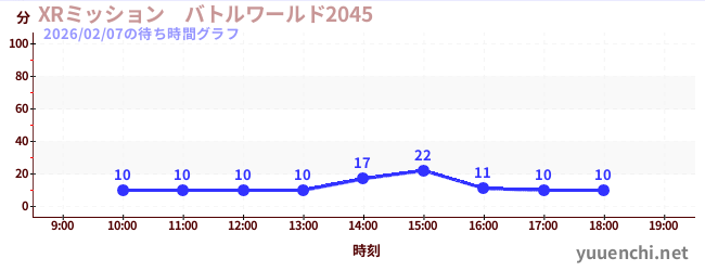 1日前の待ち時間グラフ（XRミッション　バトルワールド2045)