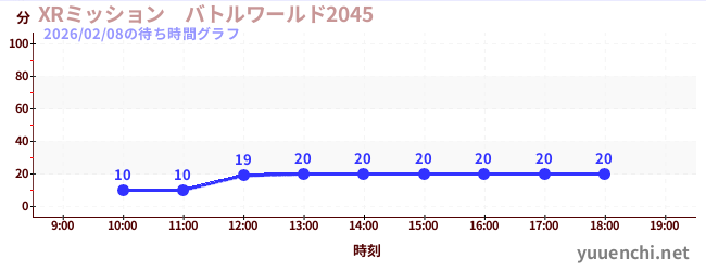 今日のこれまでの待ち時間グラフ（XRミッション　バトルワールド2045)