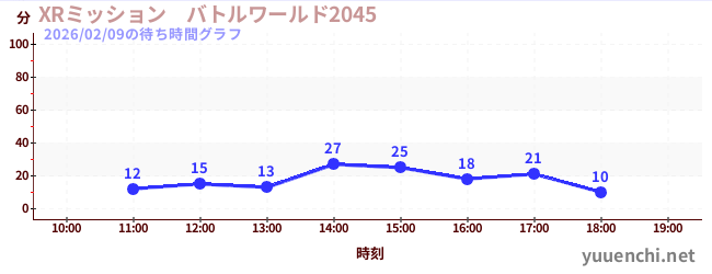 3日前の待ち時間グラフ（XRミッション　バトルワールド2045)