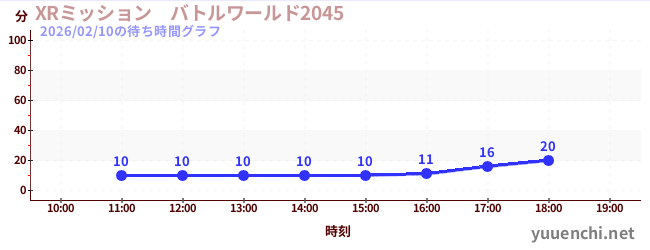 2日前の待ち時間グラフ（XRミッション　バトルワールド2045)