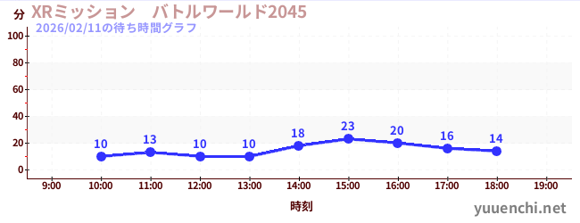 1日前の待ち時間グラフ（XRミッション　バトルワールド2045)